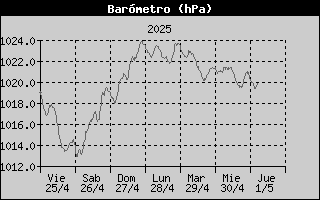 Historial Baròmetre