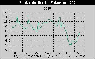 Historial Punt de Rosada