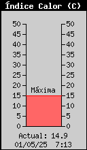 Index de Calor Actual