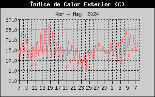 Historial Index de Calor
