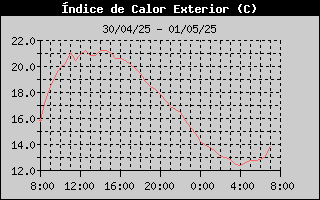 Historial Index de Calor