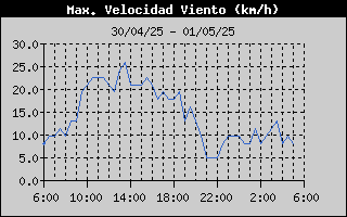 Historial Màxima Velocitat del Vent