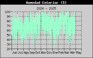 Historial Humitat