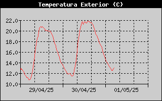 Historial Temperatura