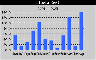 Historial Pluja