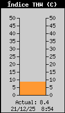 Index Temperatura Humitat Actual