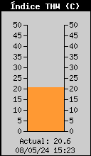 Index Temperatura Humitat Actual