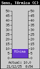 Temperatura Sensaci� pel Vent Actual