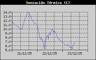 Historial Temperatura Sensaci� pel Vent