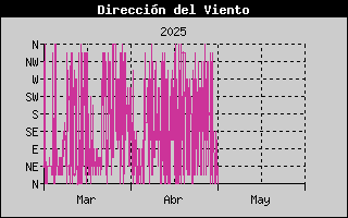 Historial Direcció del Vent