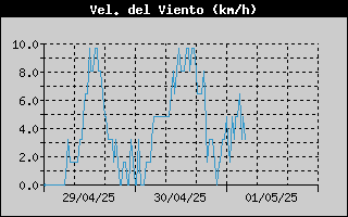 Historial Velocitat del vent